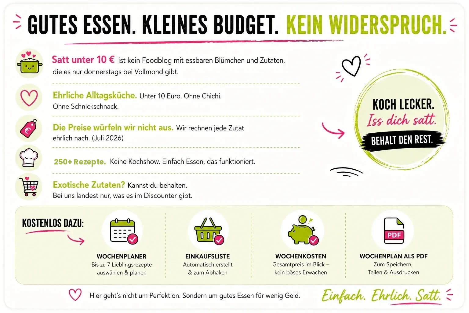 Infografik "Gutes Essen. Kleines Budget. Kein Widerspruch.": Satt unter 10 € ist kein Foodblog mit essbaren Blümchen, sondern ehrliche Alltagsküche unter 10 Euro ohne Chichi. Die Preise werden ehrlich nachgerechnet (Stand Juli 2026), es gibt über 250 Rezepte ohne exotische Zutaten – nur was es im Discounter gibt. Kostenlos dazu: Wochenplaner mit bis zu 7 Lieblingsrezepten, automatische Einkaufsliste, Wochenkosten im Blick und der Wochenplan als PDF zum Ausdrucken. Motto: Koch lecker. Iss dich satt. Behalt den Rest. Einfach. Ehrlich. Satt.